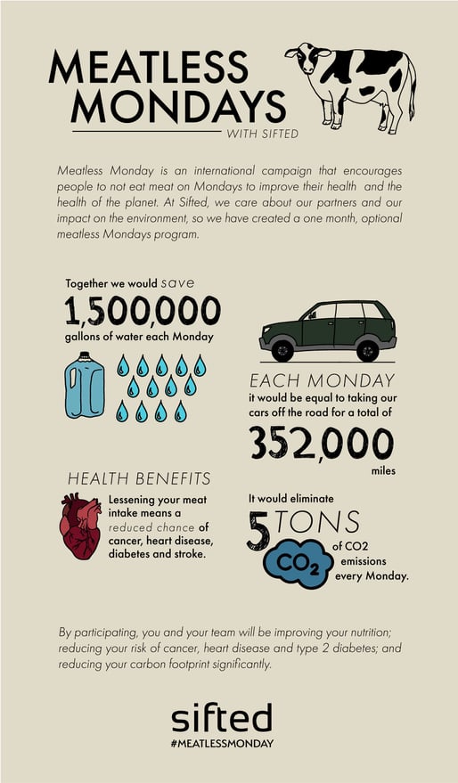  Sifted Meatless Mondays Impact Infographic 